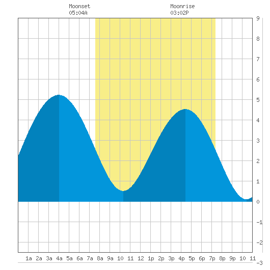 Sullivans Island tide chart for Sunday, March 9, 2025