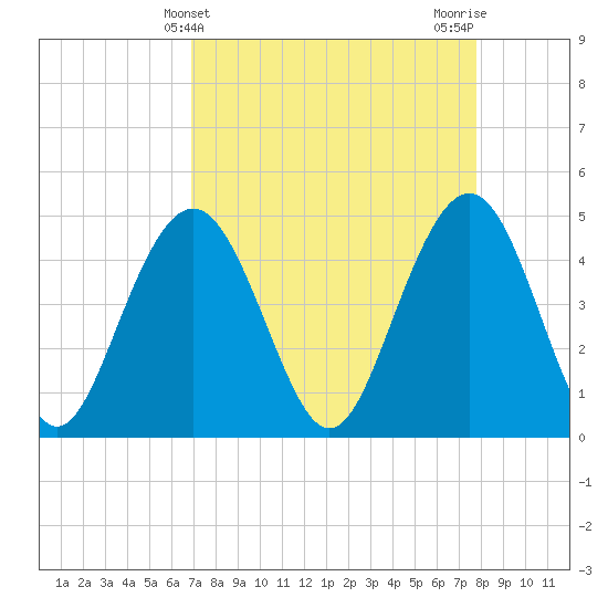 Sullivans Island tide chart for Thursday, April 10, 2025