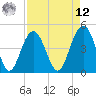 Sullivans Island tide chart for Saturday, April 12, 2025
