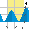 Sullivans Island tide chart for Monday, April 14, 2025