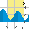 Sullivans Island tide chart for Monday, April 21, 2025