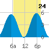 Sullivans Island tide chart for Thursday, April 24, 2025