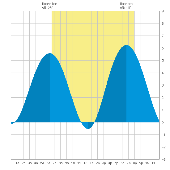 Sullivans Island tide chart for Friday, April 25, 2025
