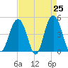 Sullivans Island tide chart for Friday, April 25, 2025