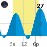 Sullivans Island tide chart for Sunday, April 27, 2025