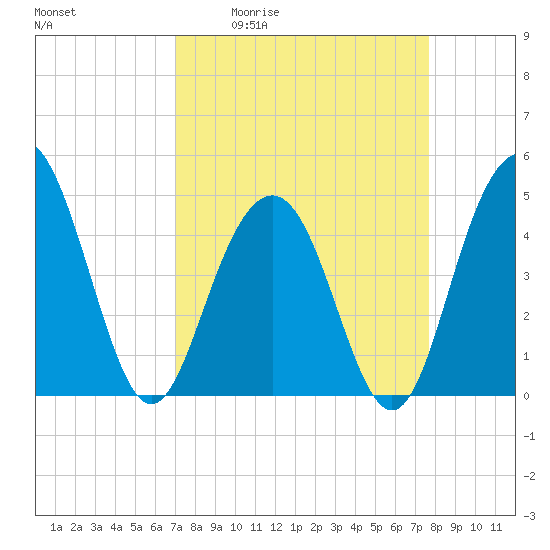 Sullivans Island tide chart for Wednesday, April 2, 2025