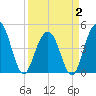 Sullivans Island tide chart for Wednesday, April 2, 2025