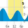 Sullivans Island tide chart for Saturday, April 5, 2025