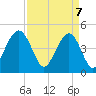 Sullivans Island tide chart for Monday, April 7, 2025