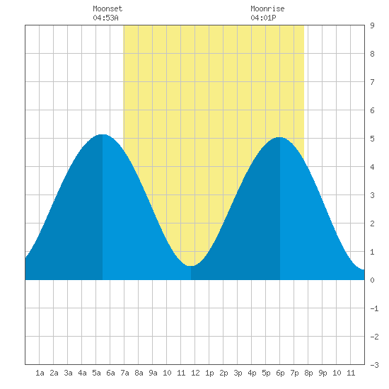 Sullivans Island tide chart for Tuesday, April 8, 2025