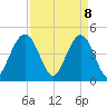 Sullivans Island tide chart for Tuesday, April 8, 2025