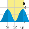 Sullivans Island tide chart for Wednesday, April 9, 2025