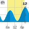 Sullivans Island tide chart for Monday, May 12, 2025