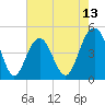 Sullivans Island tide chart for Tuesday, May 13, 2025