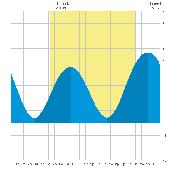 Sullivans Island tide chart for Wednesday, May 14, 2025
