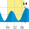 Sullivans Island tide chart for Wednesday, May 14, 2025