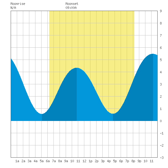 Sullivans Island tide chart for Friday, May 16, 2025