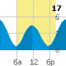 Sullivans Island tide chart for Saturday, May 17, 2025