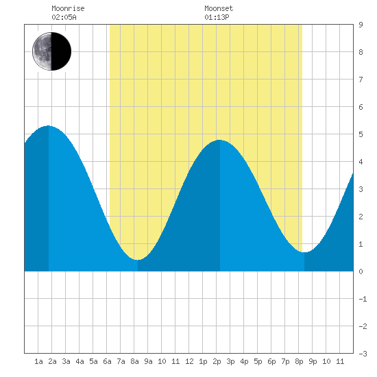 Sullivans Island tide chart for Tuesday, May 20, 2025