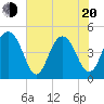 Sullivans Island tide chart for Tuesday, May 20, 2025