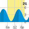 Sullivans Island tide chart for Wednesday, May 21, 2025
