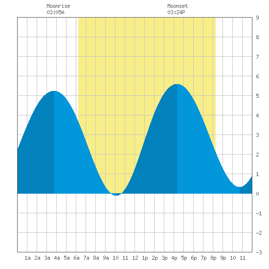 Sullivans Island tide chart for Thursday, May 22, 2025
