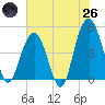 Sullivans Island tide chart for Monday, May 26, 2025