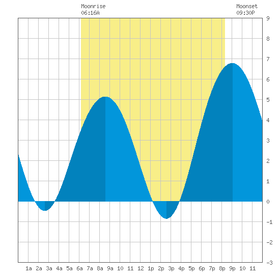 Sullivans Island tide chart for Tuesday, May 27, 2025