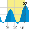 Sullivans Island tide chart for Tuesday, May 27, 2025