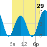Sullivans Island tide chart for Thursday, May 29, 2025