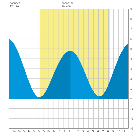 Sullivans Island tide chart for Saturday, May 31, 2025
