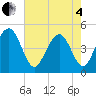 Sullivans Island tide chart for Sunday, May 4, 2025