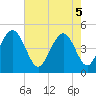 Sullivans Island tide chart for Monday, May 5, 2025