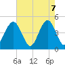 Sullivans Island tide chart for Wednesday, May 7, 2025
