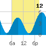 Sullivans Island tide chart for Thursday, June 12, 2025