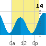 Sullivans Island tide chart for Saturday, June 14, 2025