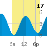 Sullivans Island tide chart for Tuesday, June 17, 2025