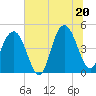 Sullivans Island tide chart for Friday, June 20, 2025