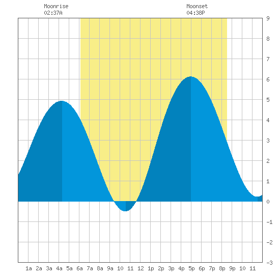 Sullivans Island tide chart for Saturday, June 21, 2025