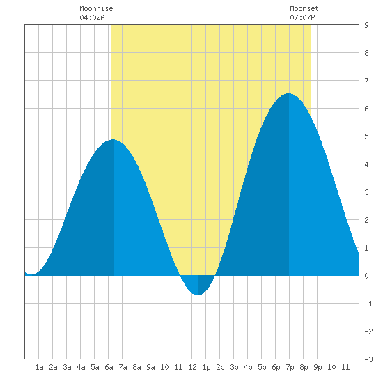 Sullivans Island tide chart for Monday, June 23, 2025