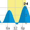 Sullivans Island tide chart for Tuesday, June 24, 2025