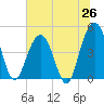 Sullivans Island tide chart for Thursday, June 26, 2025