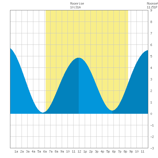 Sullivans Island tide chart for Sunday, June 29, 2025