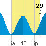Sullivans Island tide chart for Sunday, June 29, 2025