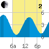 Sullivans Island tide chart for Monday, June 2, 2025