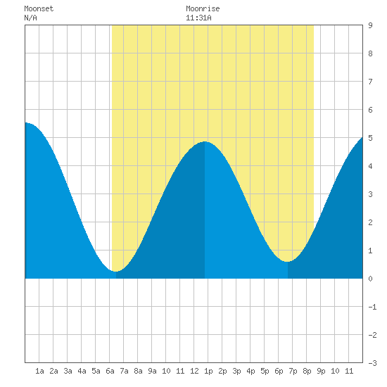 Sullivans Island tide chart for Monday, June 30, 2025