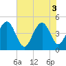 Sullivans Island tide chart for Tuesday, June 3, 2025