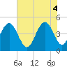 Sullivans Island tide chart for Wednesday, June 4, 2025