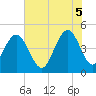 Sullivans Island tide chart for Thursday, June 5, 2025