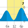 Sullivans Island tide chart for Saturday, June 7, 2025